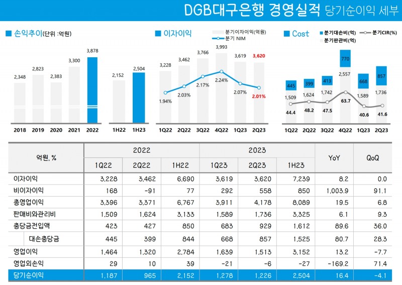 DGB대구은행의 주요 경영실적 지표. /자료제공=DGB금융지주
