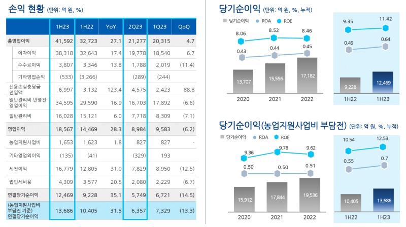 NH농협은행의 주요 경영실적 지표. /자료제공=NH농협금융지주