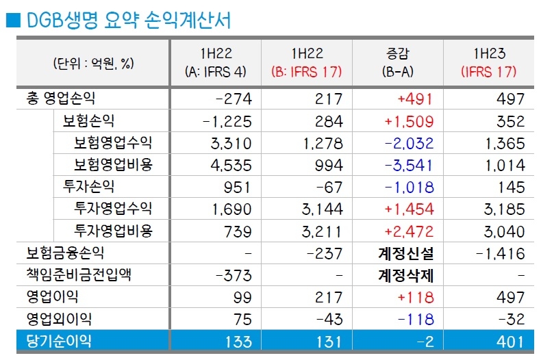 자료 = DGB금융지주 상반기 실적보고서