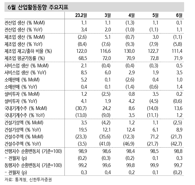 6월 산업활동동향 주요 지표./자료제공=통계청(청장 이형일)‧신한투자증권(대표 김상태)