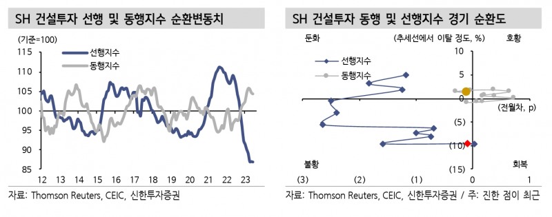 SH 건설투자 선행‧동행지수 순환변동치와 SH 건설투자 동행‧선행지수 경기 순환도./자료제공=톰슨 로이터(Thomson Reuters‧대표 스티브 하스커)‧CEIC‧신한투자증권(대표 김상태)