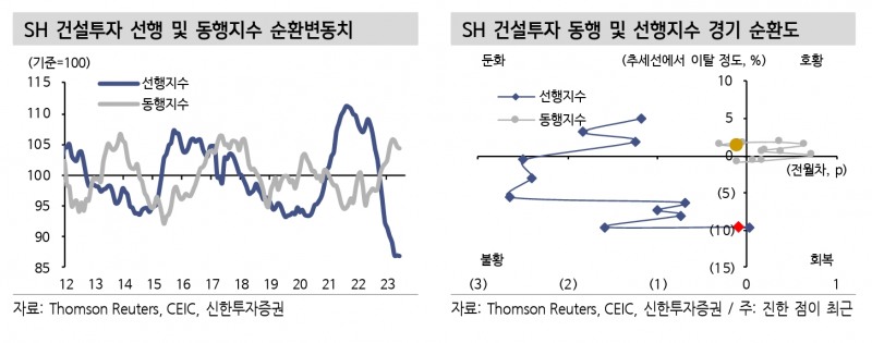 SH 건설투자 선행‧동행지수 순환변동치와 SH 건설투자 동행‧선행지수 경기 순환도./자료제공=톰슨 로이터(Thomson Reuters‧대표 스티브 하스커)‧CEIC‧신한투자증권(대표 김상태)