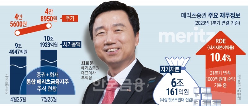 최희문 메리츠증권 대표, ‘통합 메리츠’로 우량딜 확보 전략