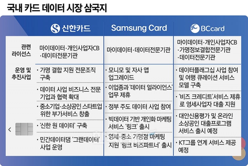 문동권·김대환·최원석, 카드 데이터 패권 ‘삼국지’