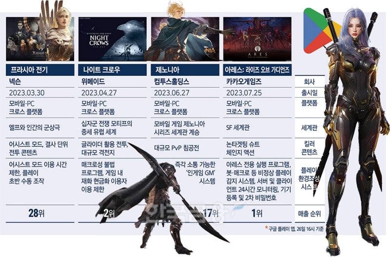 구글 게임순위 톱10중 6개가 이 장르…다중접속의 힘