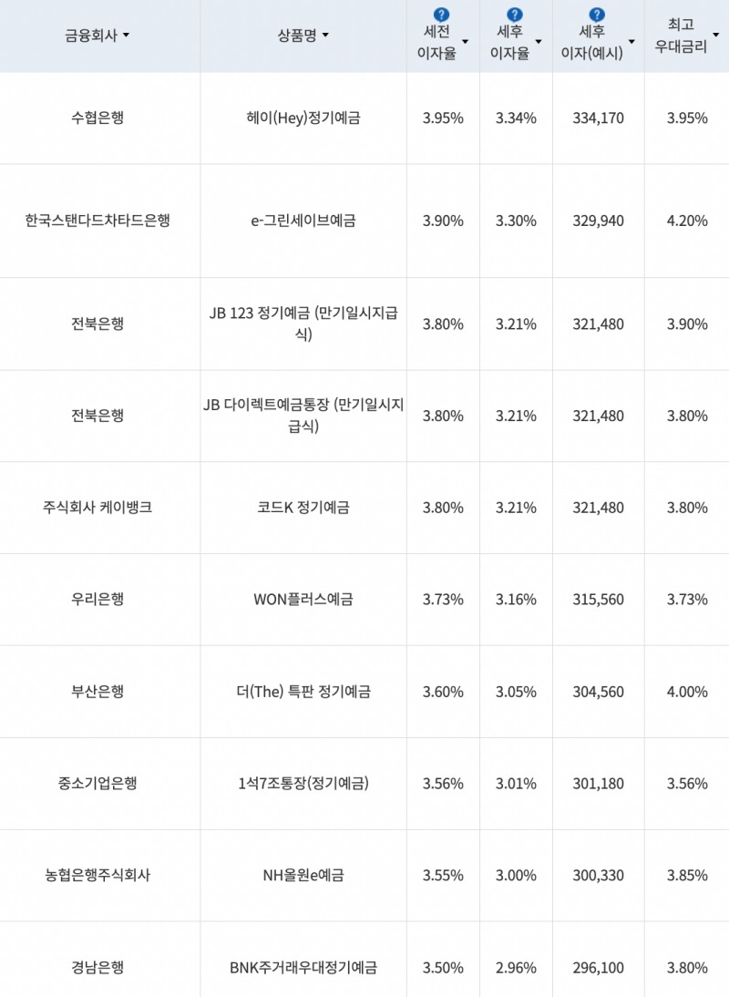 자료=금융감독원(12개월 1000만원 예치 시)