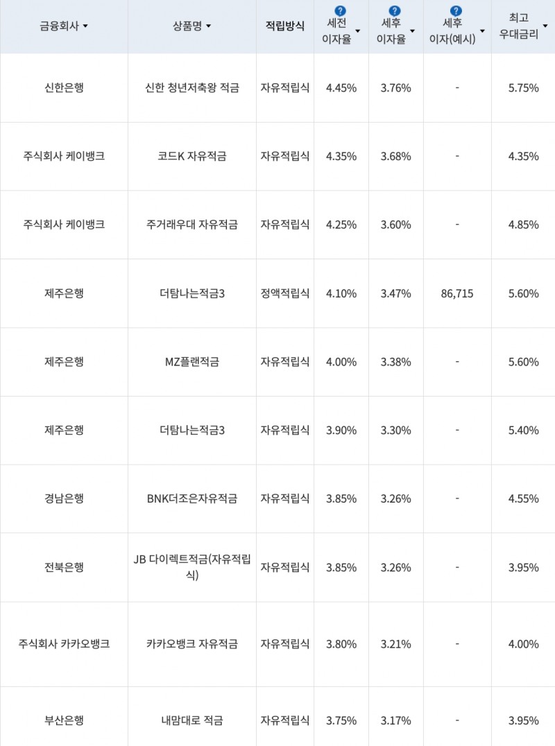 자료=금융감독원(10만원씩 24개월 적립 시)