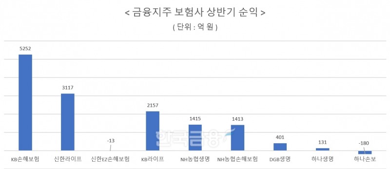 자료 = 금융지주 실적 보고서