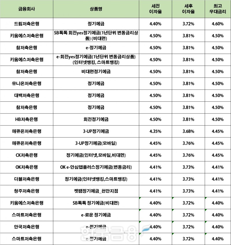 자료 : 금융상품한눈에 12개월 1000만원 예치 시