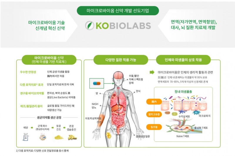 마이크로바이옴(Microbiome‧미생물+생태계) 신약 개발 전문 기업 ‘고바이오랩’(대표 고광표) 사업 소개./사진=고바이오랩 누리집 갈무리