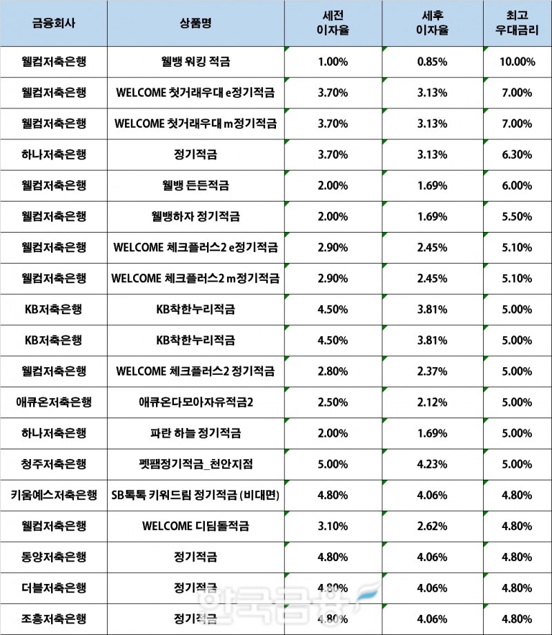 자료 : 금융상품한눈에, 10만원 씩 12개월