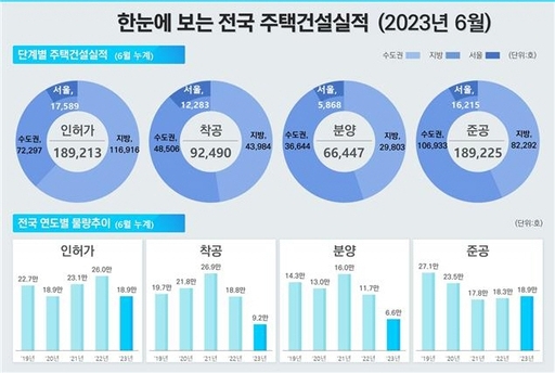 전국 주택건설실적.자료제공=국토부