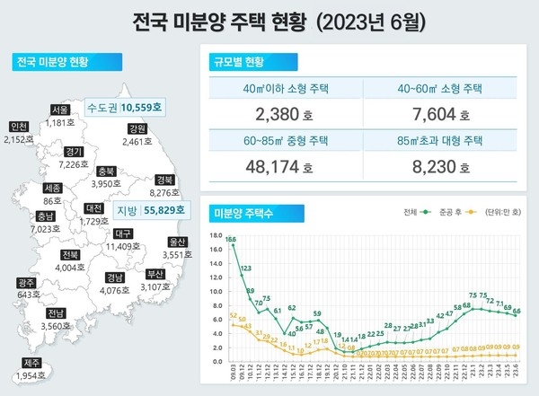 전국 미분양 주택 현황.자료제공=국토부