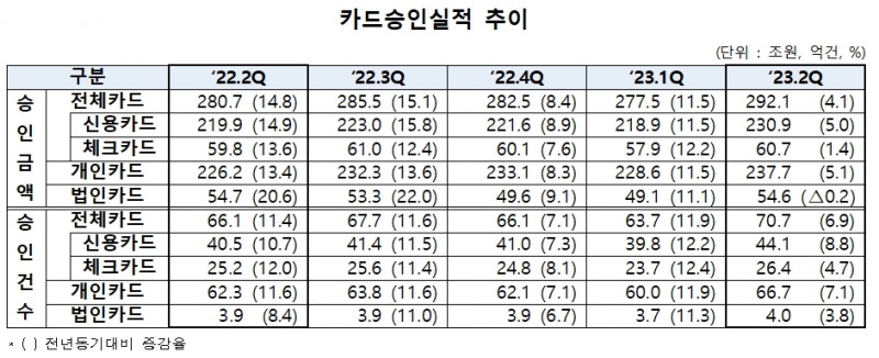 2022년 2분기~2023년 2분기 카드승인실적 추이. /자료제공=여신금융협회