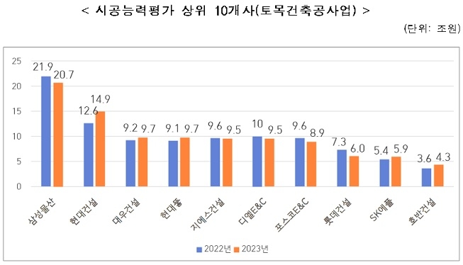 시공능력평가 상위 10개사./자료제공=국토교통부