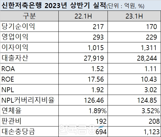 자료제공=신한저축은행