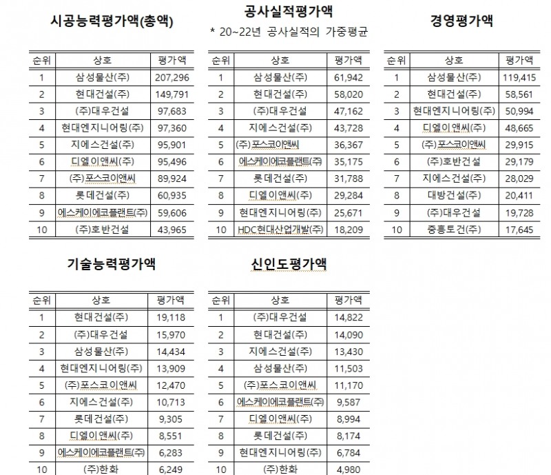 2023 시공능력평가 항목별 상위10개사 현황(토목건축) (단위: 억 원) / 자료제공=국토교통부