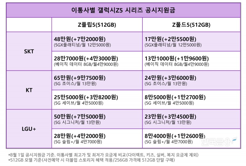 이통3사별 갤럭시Z플립5, 갤럭시Z폴드5 공시지원금. 자료=각 사