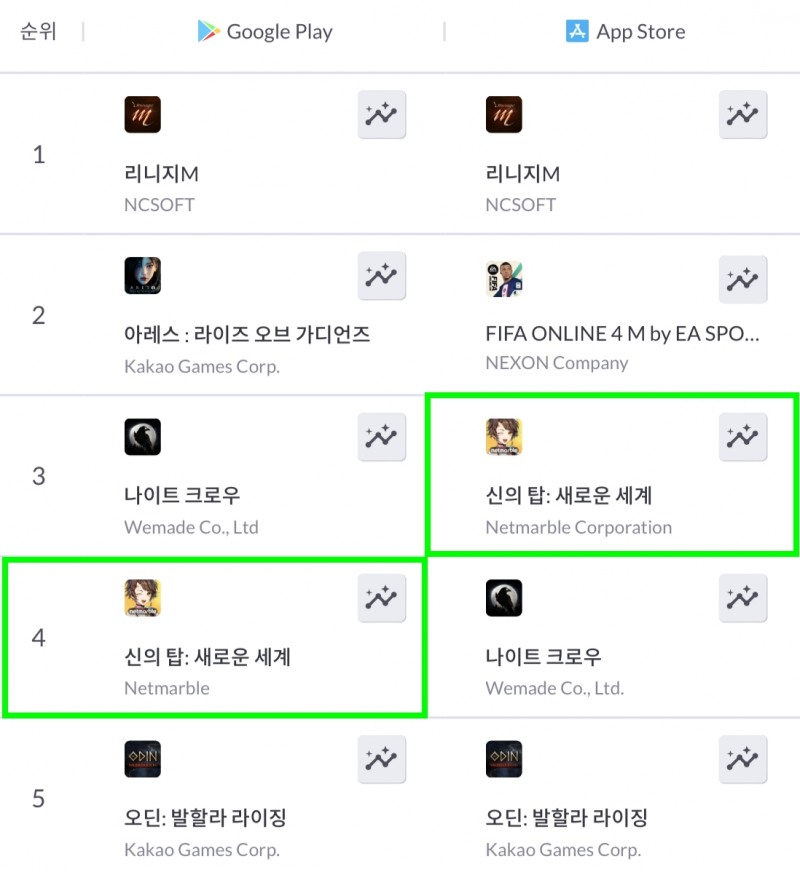 넷마블이 지난 26일 출시한 신작 '신의 탑: 새로운 세계'가 국내 양대 앱 마켓 매출 순위 상위권에 오르며 흥행을 이어가고 있다. / 사진제공=넷마블