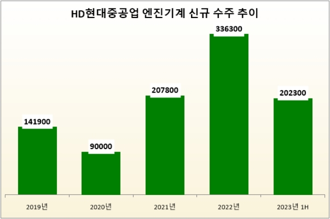 단위 : 만 달러. /자료=HD현대중공업.