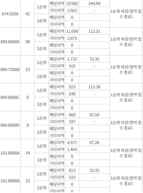 '롯데캐슬 이스트폴' 주요 평형 1순위청약 결과 (1일 밤 7시 30분 기준) / 자료=한국부동산원 청약홈