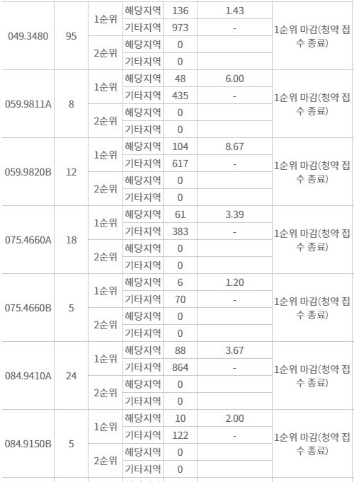 광명 센트럴 아이파크 주요평형 1순위청약 접수 결과 (1일 밤 7시30분 기준) / 자료=한국부동산원 청약홈