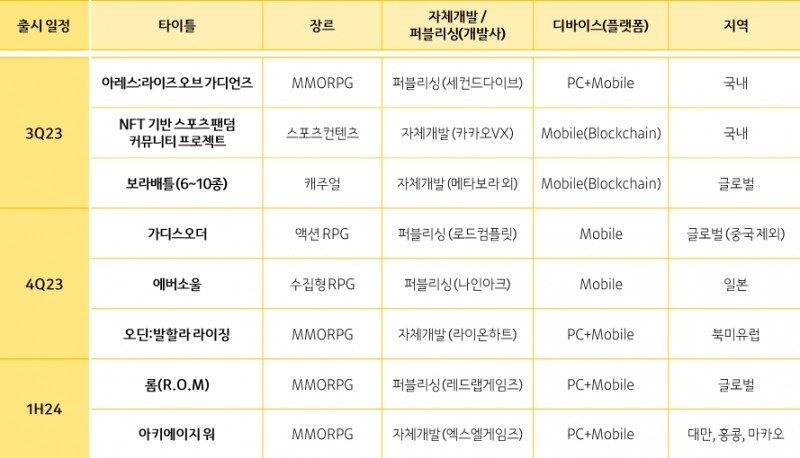카카오게임즈가 2분기 실적 발표 컨퍼런스 콜에서 발표한 신작 및 글로벌 권역 확장 계획. / 사진제공=카카오게임즈 IR 자료