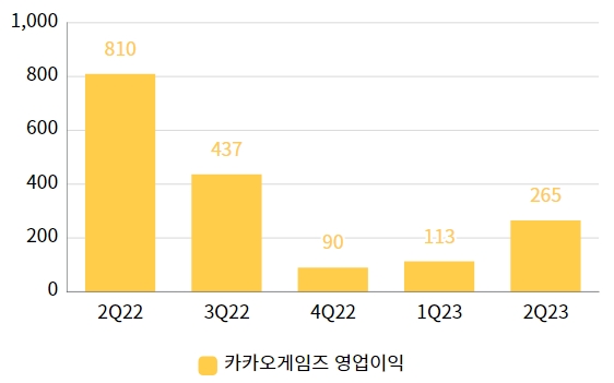 카카오게임즈 영업익 추이. / 자료=카카오게임즈 IR 자료