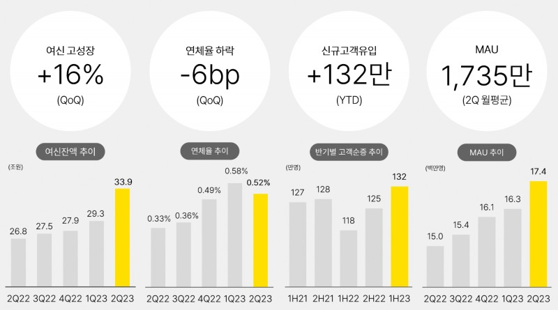 카카오뱅크의 주요 경영실적 지표. /자료제공=카카오뱅크