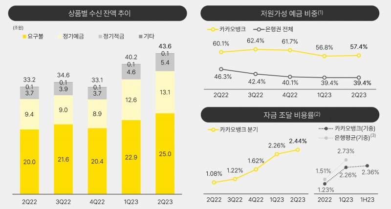 카카오뱅크의 주요 경영실적 지표. /자료제공=카카오뱅크