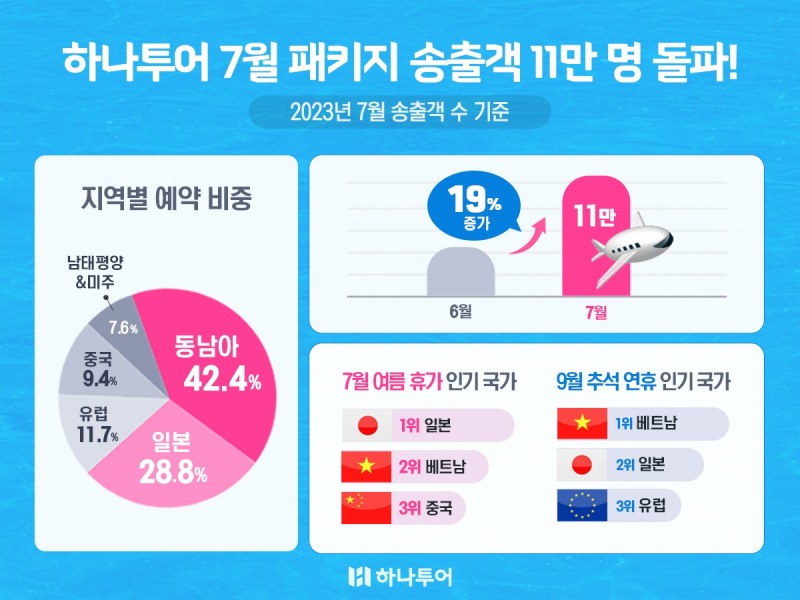 ㈜하나투어(대표이사 송미선)는 엔데믹 이후 첫 여름 성수기를 맞아 올 7월 패키지 송출객 수가 약 11만2000여 명으로 전월 대비 19% 증가했다고 2일 밝혔다. /사진=하나투어