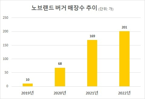 노브랜드 버거가 2019년 첫 매장을 연 후 4년 만에 220여개 매장을 운영하고 있다. 최근에는 햄버거에 피자, 치킨을 결합한 '페퍼로니피자 치킨'을 선보이며 각광받고 있다. /사진=신세계푸드
