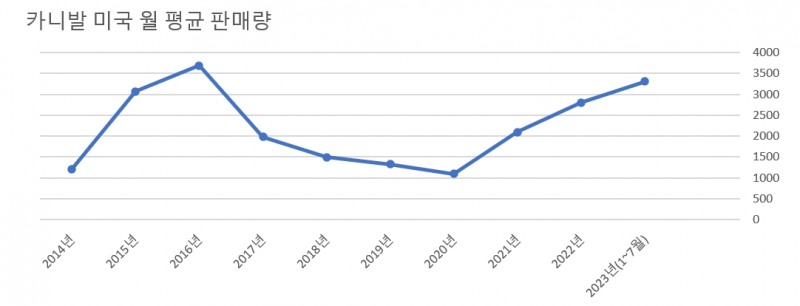 자료=기아, 단위=대.