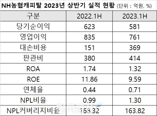 자료제공=NH농협캐피탈