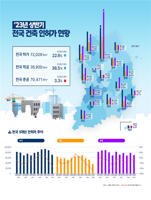 2023년 상반기 전국 건축 인허가 혀황 / 자료제공=국토교통부