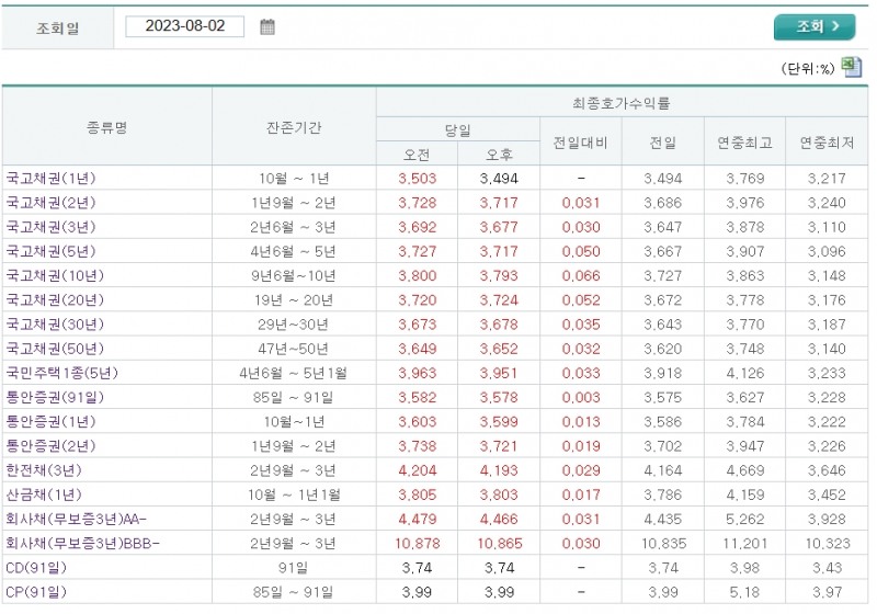 자료출처= 금융투자협회 채권정보센터 최종호가수익률(2023.08.02) 기준