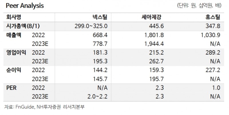 넥스틸(회장 박효정)과 경쟁사 주요 경영지표 분석./자료제공=금융 정보업체 ‘에프앤가이드’(대표 김군호‧이철순)‧NH투자증권(대표 정영채) 리서치(Research‧연구) 본부