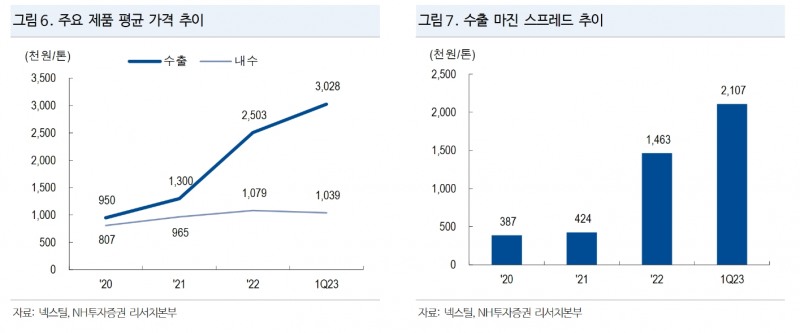넥스틸(회장 박효정) 주요 제품 평균 가격 및 수출 마진 스프레드(Spread‧가격 차이) 추이./자료제공=관세청(청장 고광효) 수출입 통계‧NH투자증권(대표 정영채) 리서치(Research‧연구) 본부