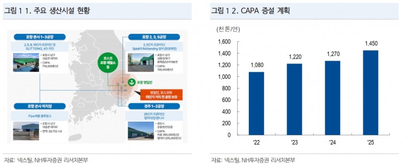 넥스틸(회장 박효정) 주요 생산시설 현황 및 생산 설비(CAPA‧Capacity) 증설 계획./자료제공=넥스틸‧NH투자증권(대표 정영채) 리서치(Research‧연구) 본부