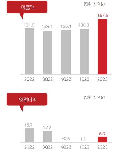 사진=컴투스 IR 자료