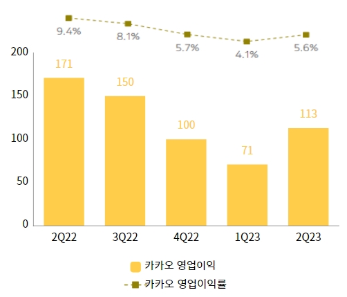 카카오 영업이익과 영업이익률 추이. / 자료=카카오 IR 자료