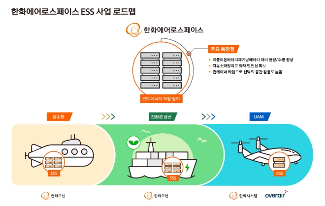 한화에어로스페이스(대표 김동관, 손재일)은 한화오션(부회장 권혁웅)과 함께 액화천연가스 운반선(LNGC), 컨테이너선 등 대형 선박에 적용할 수 있는 MWh(메가와트시)급의 ESS 개발을 완료했다. 사진제공=한화에어로스페이스.