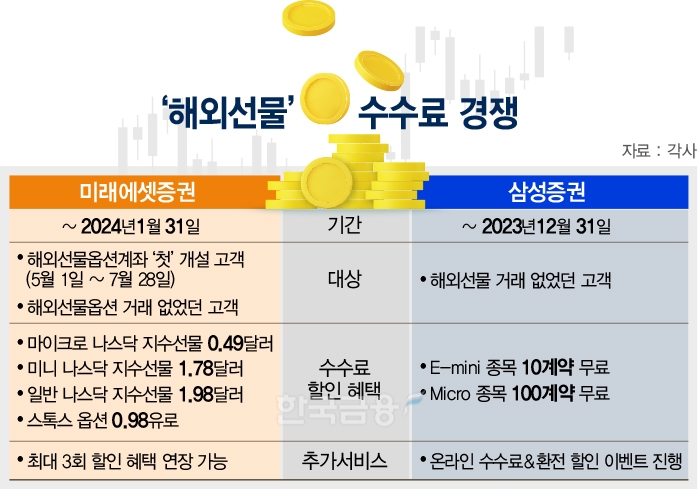 미래에셋증권(대표 최현만‧이만열)과 삼성증권(사장 장석훈)의 해외선물 수수료 혜택 비교./그래픽=이창선 기자