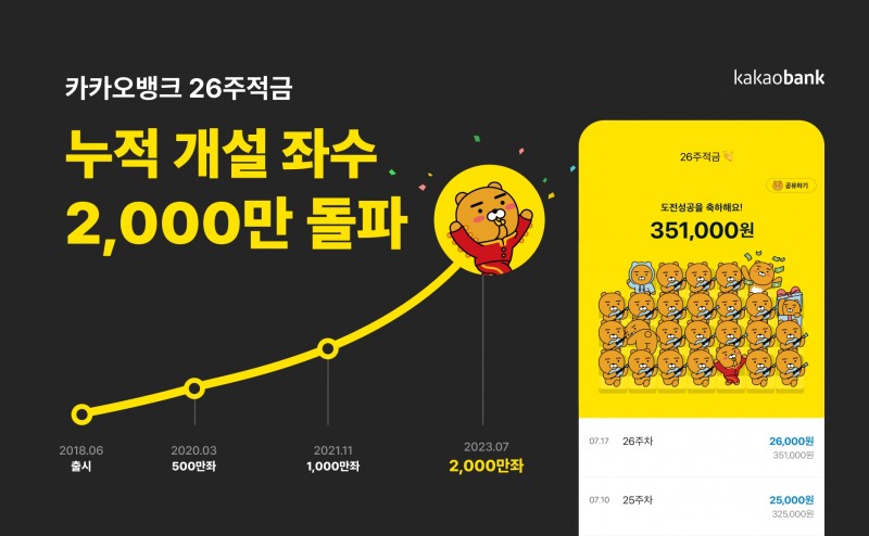 카카오뱅크의 ‘26주적금’ 누적 개설 계좌수가 2000만좌를 돌파했다. /자료제공=카카오뱅크