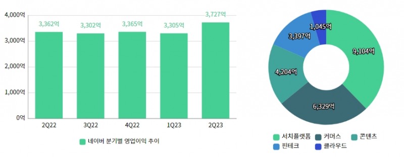 (좌) 네이버 분기별 영업이익 추이, (우) 네이버 2분기 사업부별 매출 규모 / 자료=네이버 IR 자료