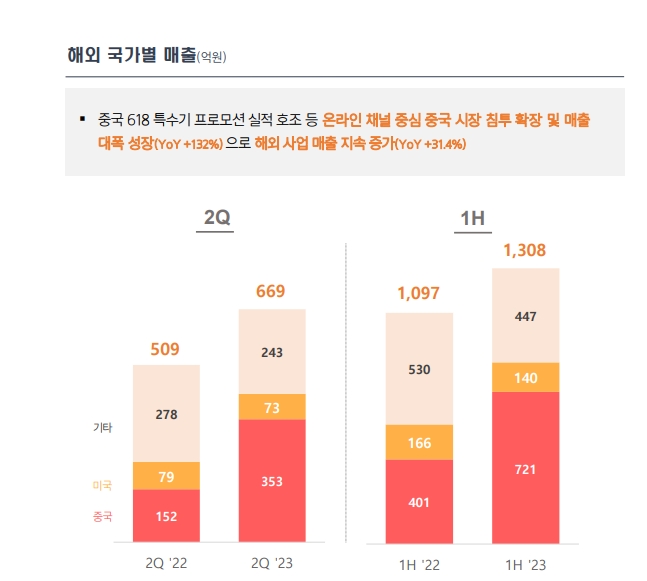 2분기 KGC인삼공사 해외 건기식 수출 실적. /그래프=KT&G 