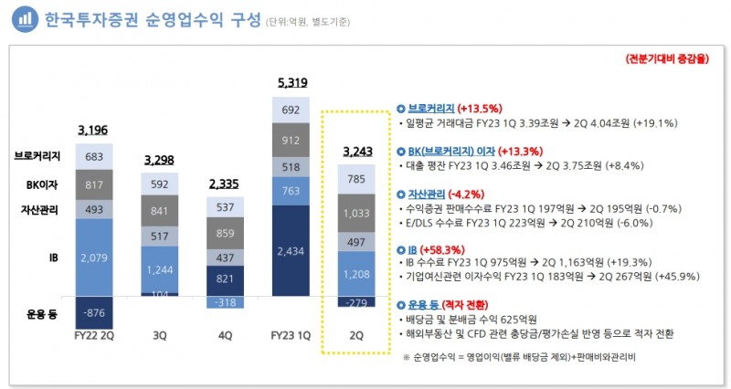 자료출처= 한국투자금융지주 2023년 상반기 실적 자료(2023.08.04)