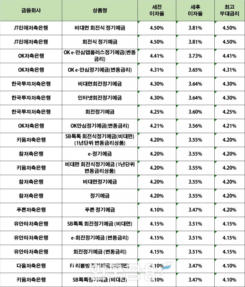 자료 : 금융상품한눈에 24개월 1000만원 예치 시