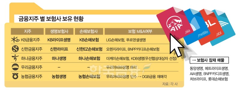 금융지주발 보험사 M&A 마무리 ‘퍼즐 맞추기’ 한창
