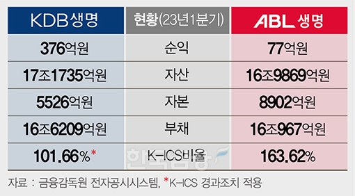 금융지주발 보험사 M&A 마무리 ‘퍼즐 맞추기’ 한창